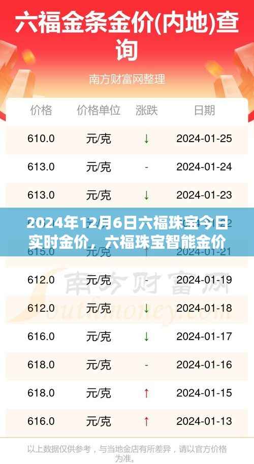 六福珠宝智能金价系统重塑黄金价值体验，实时金价跟踪报道（XXXX年XX月XX日）