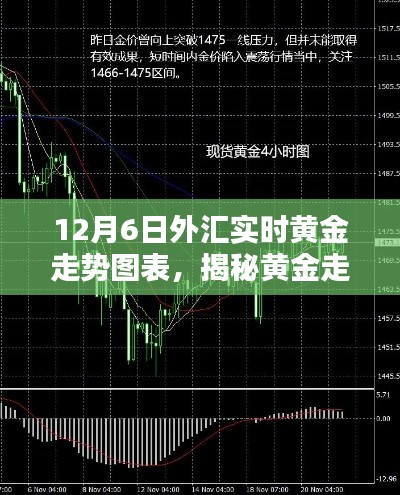 揭秘黄金走势,深度解析12月6日外汇实时黄金走势图表