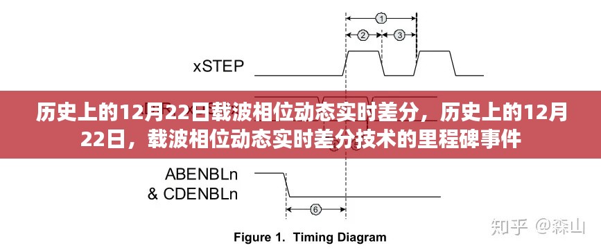 历史上的12月22日,载波相位动态实时差分技术的里程碑事件回顾