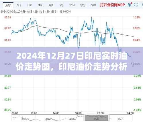2024年12月27日印尼油价走势分析与实时油价走势图