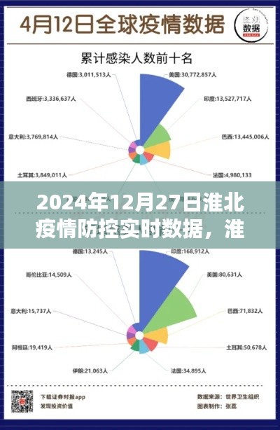 淮北疫情防控实时数据报告，深度解析与多维体验（截至2024年12月27日）
